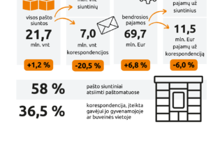 RRT: II ketv. pašto rinkos pajamos augo 6,8 proc.