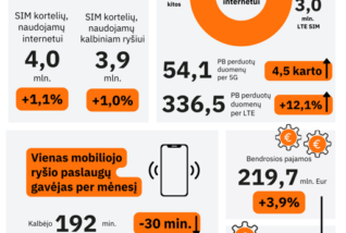 RRT: II ketv. elektroninių ryšių rinkos pajamos augo iki 219,7 mln. Eur