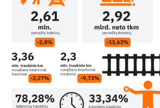 RRT: krovinių geležinkeliu vežta mažiau, daugėjo keliavusiųjų tarptautiniais maršrutais