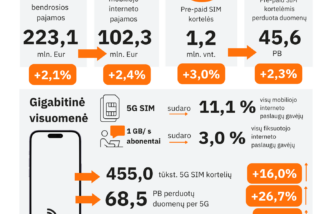 RRT: el. ryšių rinkos pajamos III ketv. išaugo iki 223,1 mln. Eur