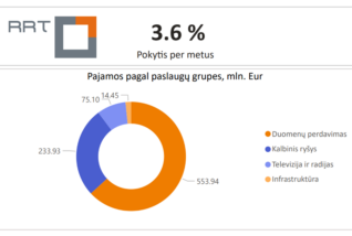 RRT: stringančios investicijos į ryšių infrastruktūrą gali turėti neigiamų pasekmių Lietuvos konkurencingumui