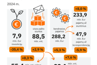 RRT: 2024 m. pašto rinką augino siuntiniai ir paštomatų plėtra regionuose