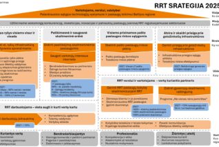 RRT prioritetai 2025–2027: pažangi ryšių infrastruktūra ir vartotojų saugumas skaitmeninėje erdvėje